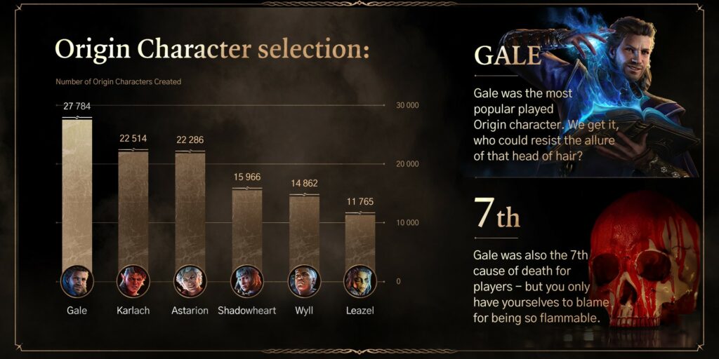 Los personajes más elegidos como jugador principal han sido Gale, Karlach, Astarion, Corazón Sombrió, Wyll y por último Leazel.